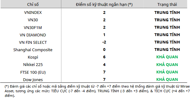 Cập nhật kỹ thuật các chỉ số