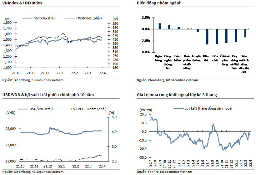 VNIndex & HNXIndex