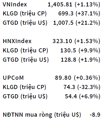 VN Index