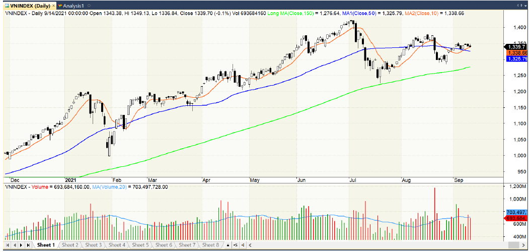 Đồ thị kỹ thuật VN-INDEX (chart ngày)