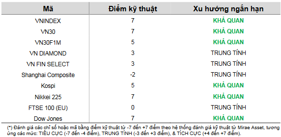 Cập nhật kỹ thuật các chỉ số