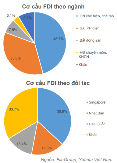 Cơ cấu FDI theo ngành