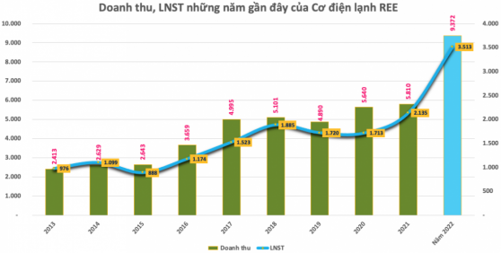 Cơ điện lạnh (REE): Dành 888 tỷ đồng chia cổ tức năm 2022 tổng tỷ lệ 25%