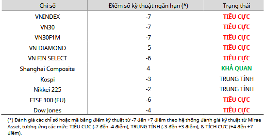 Cập nhật kỹ thuật các chỉ số