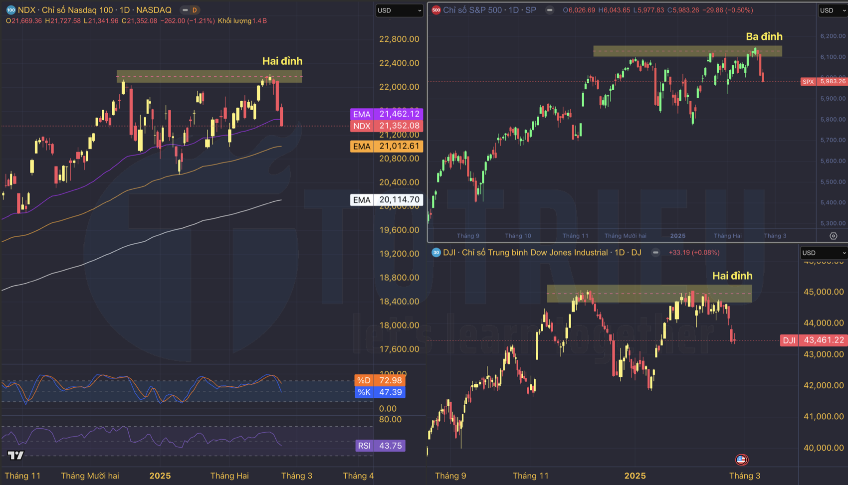 Mô hình Price Action như Double Tops – Triple Tops trên NDX, S&P5