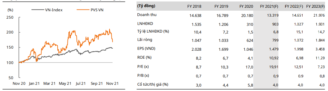 PVS Chart