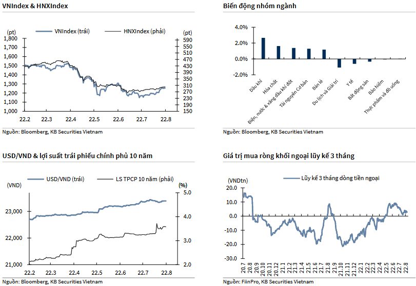 VNIndex & HNXIndex