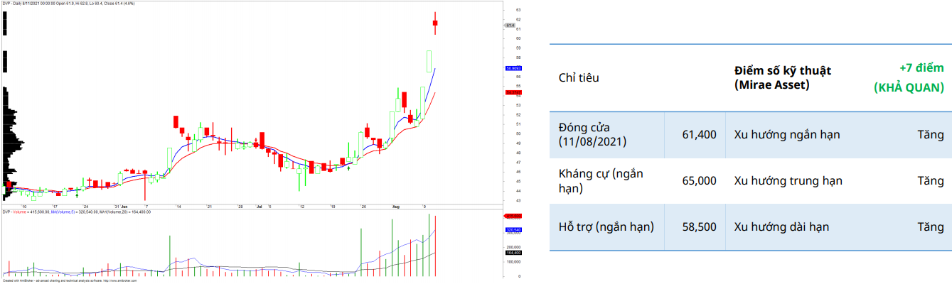 DVP Daily Chart