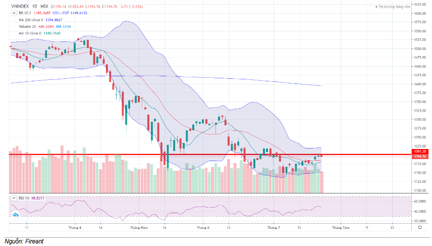 Đồ thị kỹ thuật VN-INDEX (chart ngày)