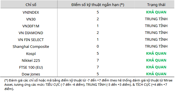 Cập nhật kỹ thuật các chỉ số