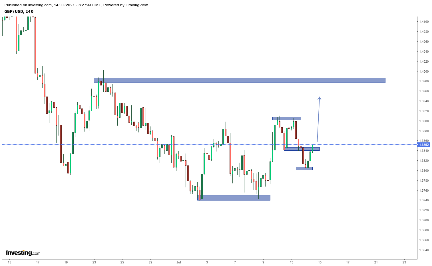 Biểu đồ GBPUSD khung H4