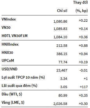 VNIndex