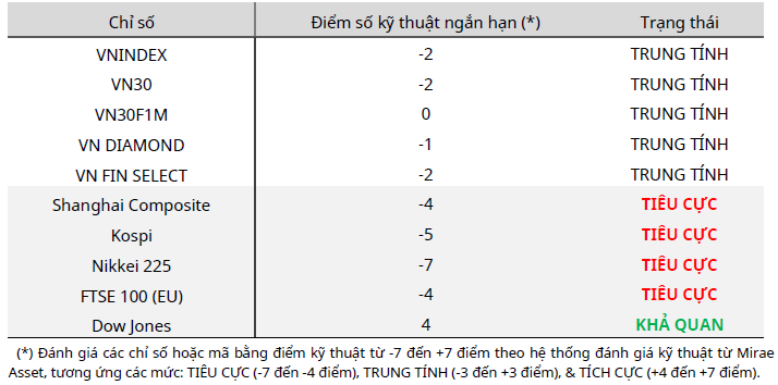 Cập nhật kỹ thuật các chỉ số