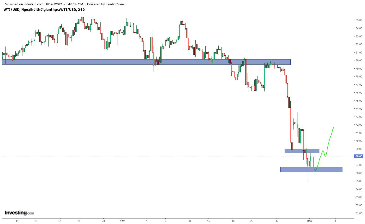 Biểu đồ giá dầu WTI