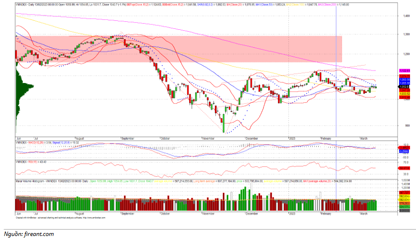 Đồ thị kỹ thuật VN-INDEX (chart ngày)