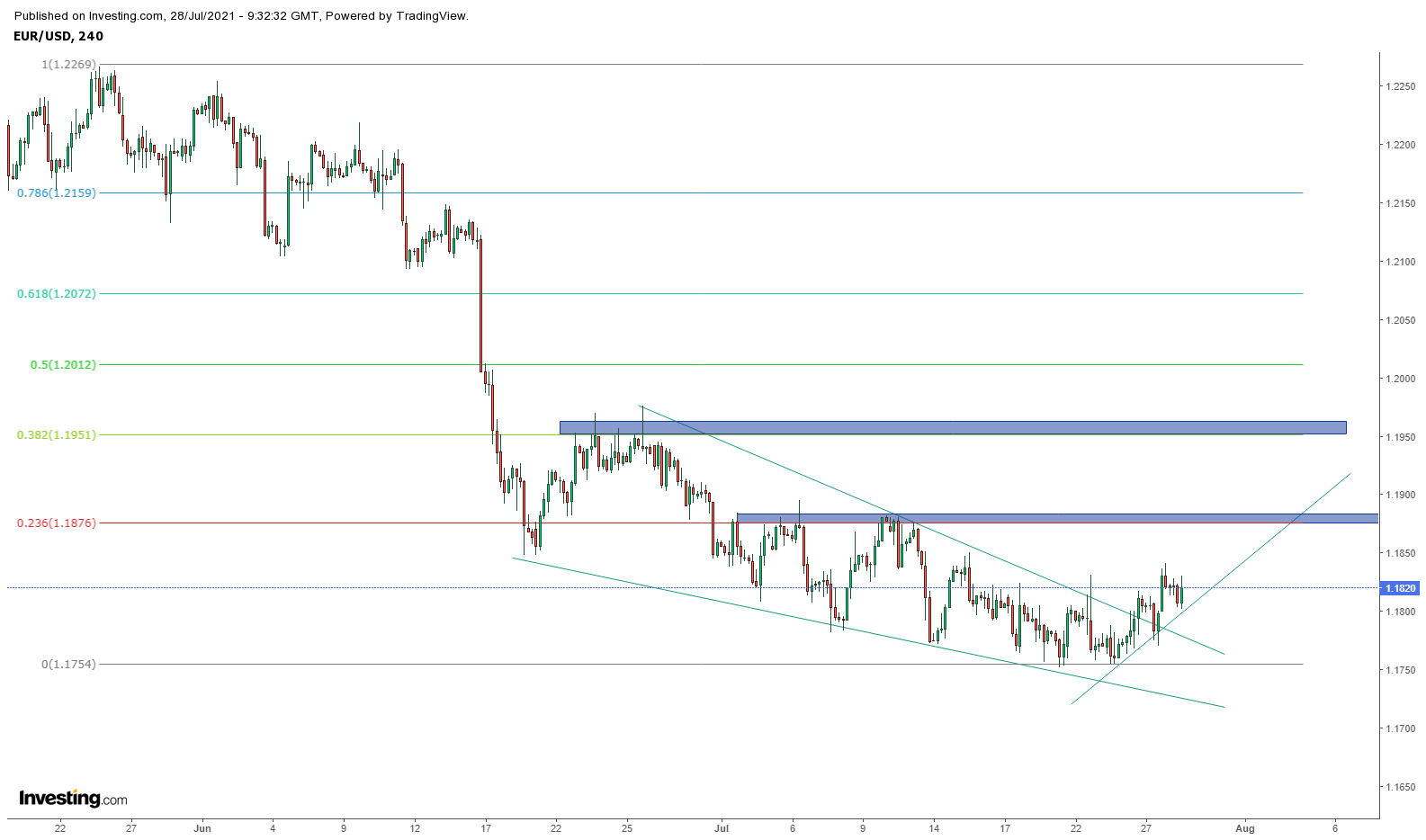 Biểu đồ EURUSD khung H4