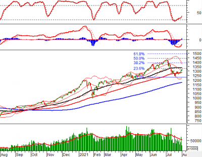 Phân tích kỹ thuật phiên chiều 02/08: VN-Index tiến gần vùng 1,320-1,340 điểm