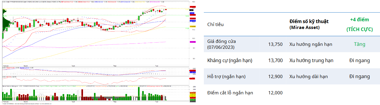 LCG Daily Chart