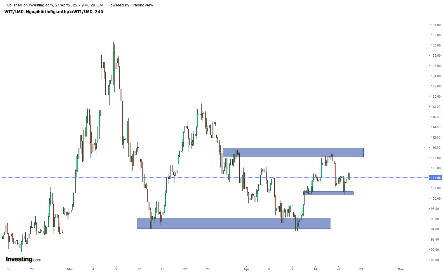 Biểu đồ giá dầu WTI khung H4