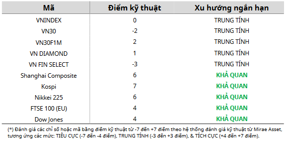 Cập nhật kỹ thuật các chỉ số