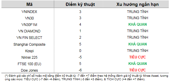 Cập nhật kỹ thuật các chỉ số