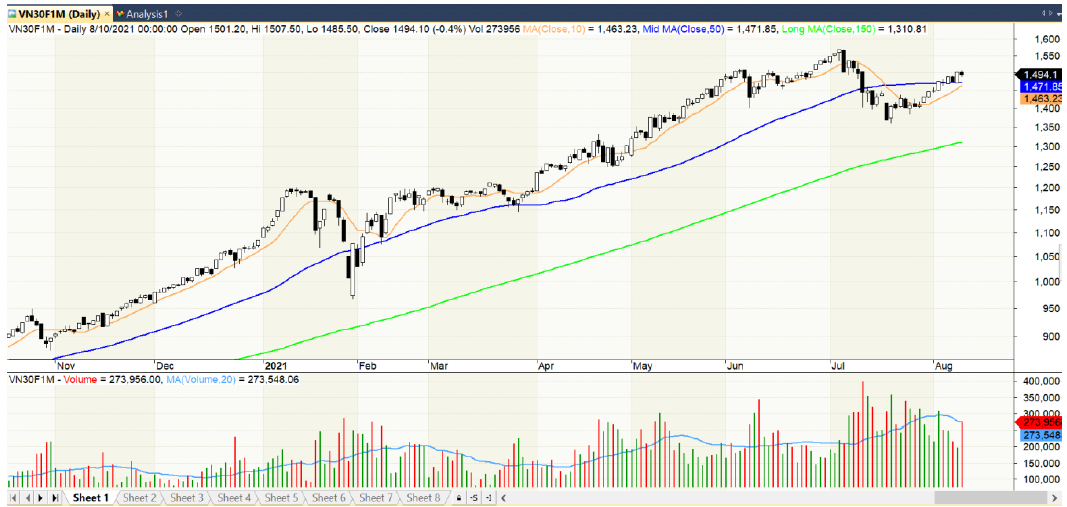 Đồ thị kỹ thuật VN30F1M (chart ngày)