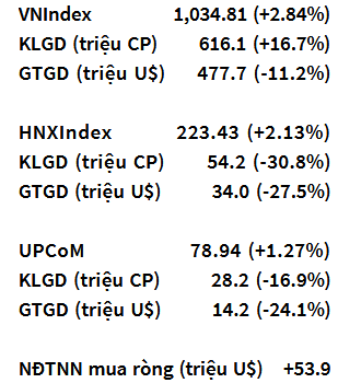 VNIndex