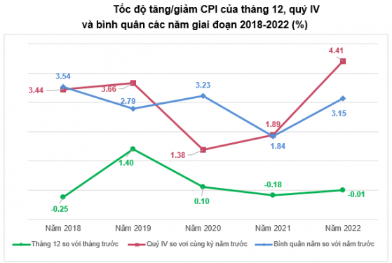 CPI tháng 12 cả nước giảm nhẹ, lạm phát lùi xa ngay trước tết