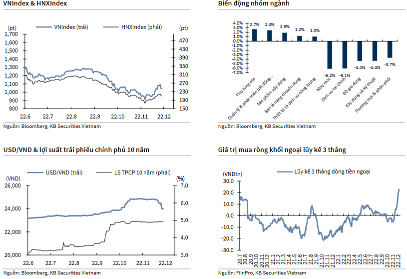 VNIndex & HNXIndex