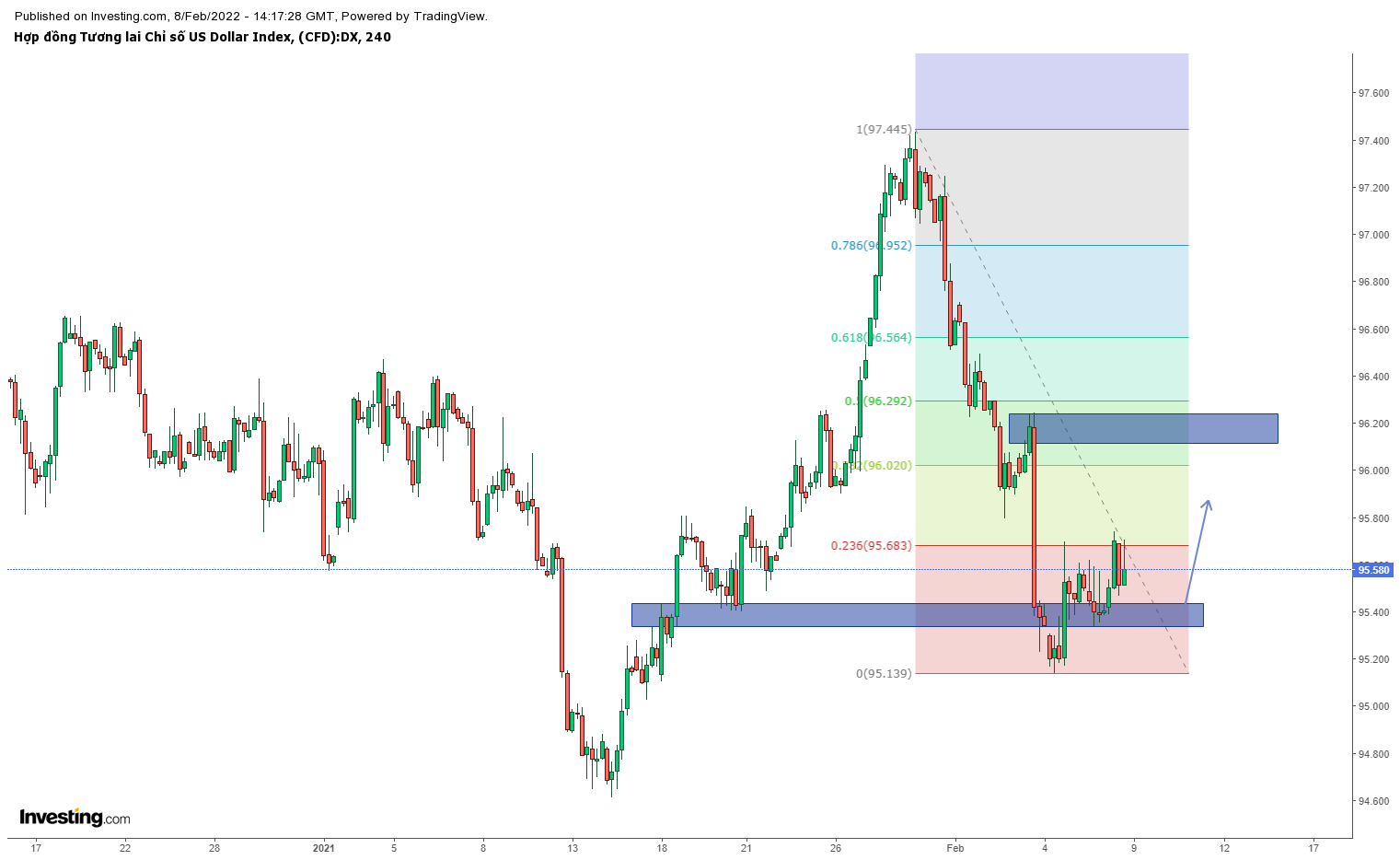 Biểu đồ DXY khung H4