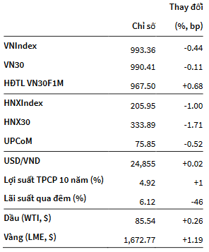 VNIndex