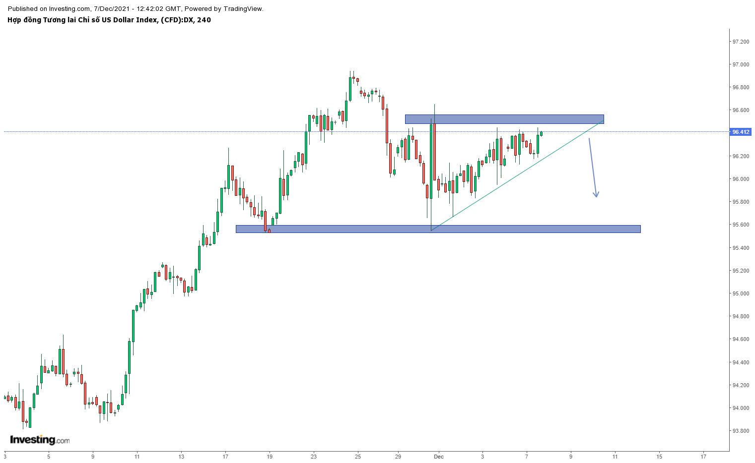 Biểu đồ DXY