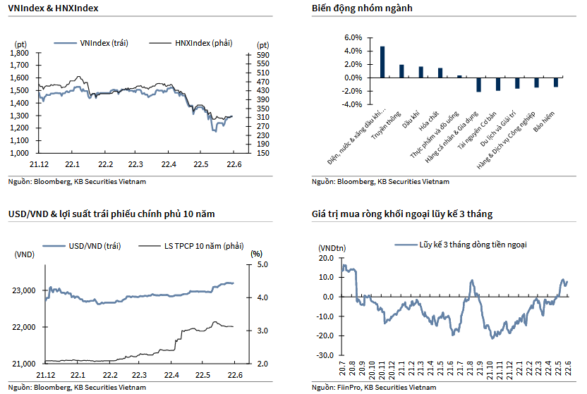 VNIndex & HNXIndex